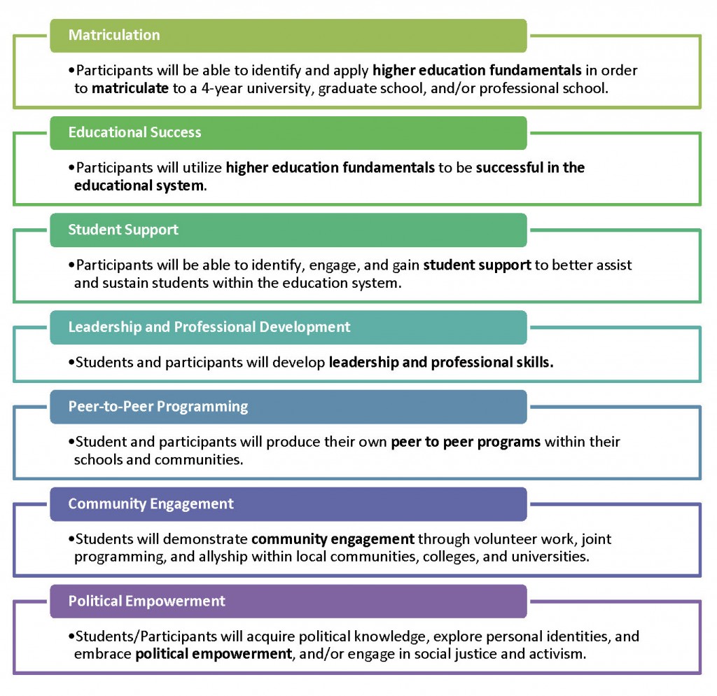 2015-2016 SPACES Learning Outcomes